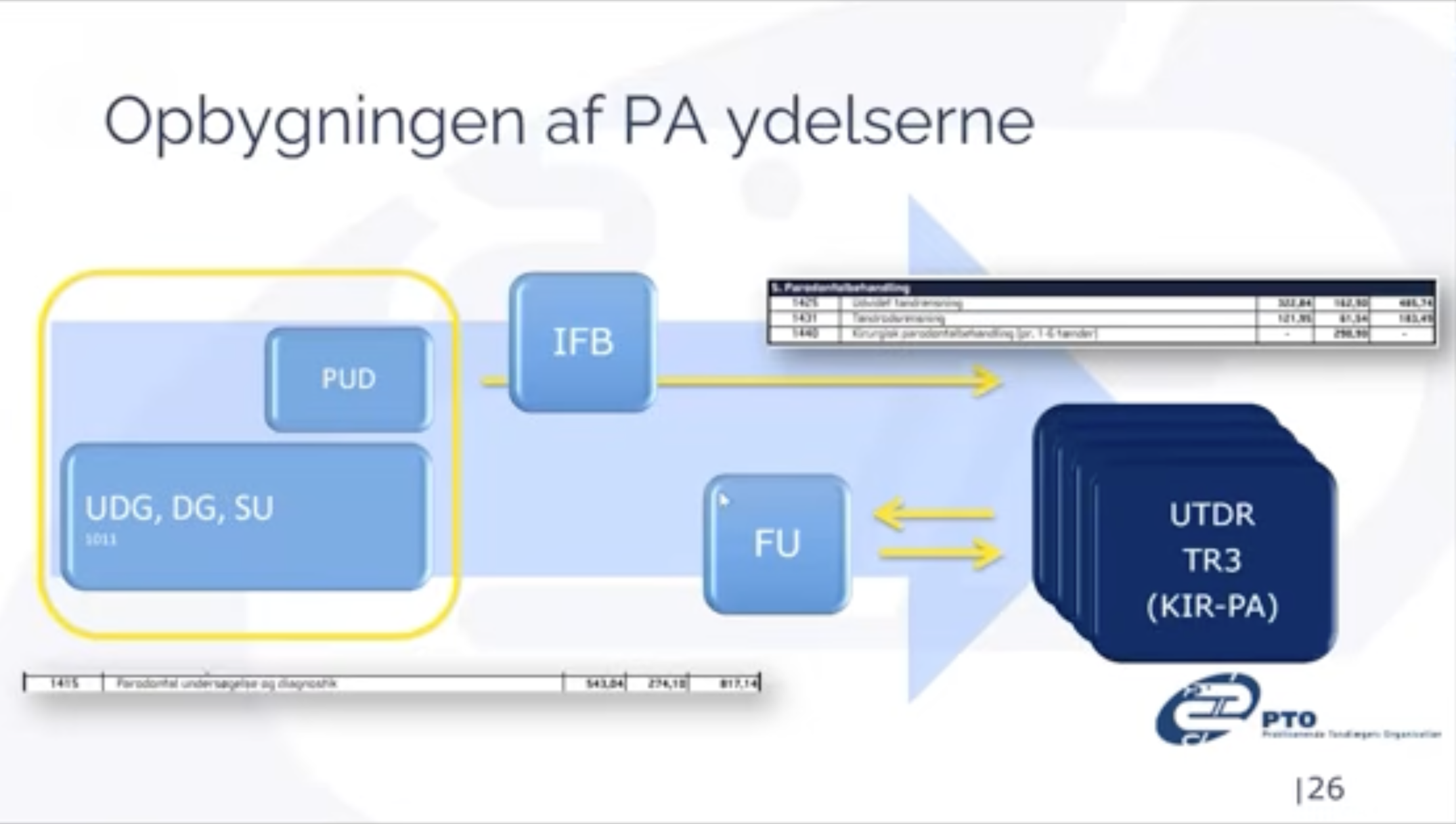 Forstå PA-ydelserne